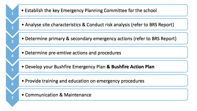 Planning Process